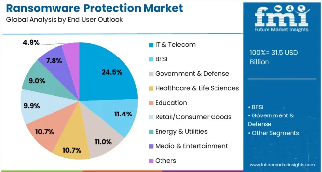Ransomware Protection Market Analysis By End User Outlook 
